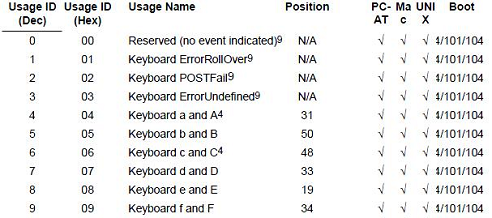 Нажмите на изображение ниже, чтобы увидеть ОГРОМНЫЙ список всех определенных назначений HID-клавиатуры (ваш браузер должен позволить вам увеличить изображение):